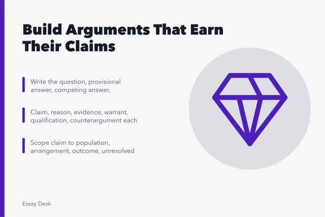 Argumentative essay guide card listing claim, reason, warrant, and limit steps. Argumentative essay guide: claims, reasons, warrants, and limits