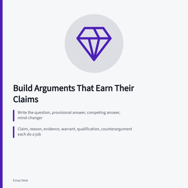 Argumentative essay guide card listing claim, reason, warrant, and limit steps. Argumentative essay guide: claims, reasons, warrants, and limits