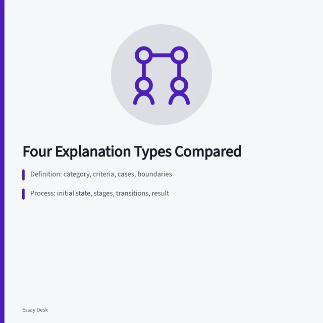 Comparison table of definition, process, causal, and systems explanations. Definition, process, causal, and systems explanations compared