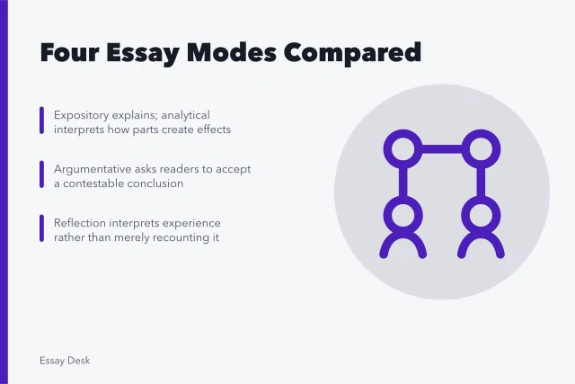 Comparison card of expository, analytical, argumentative, and reflective essay modes. Expository, analytical, argumentative, and reflective essays compared