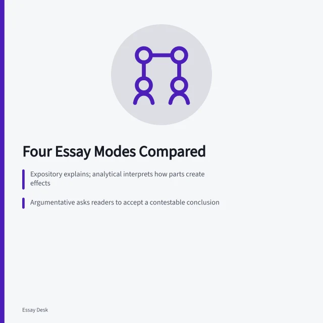 Comparison card of expository, analytical, argumentative, and reflective essay modes. Expository, analytical, argumentative, and reflective essays compared