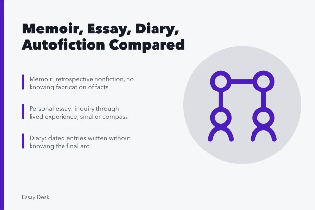 Comparison of memoir, personal essay, diary, and autofiction by truth claim and structure. Memoir, personal essay, diary, and autofiction compared