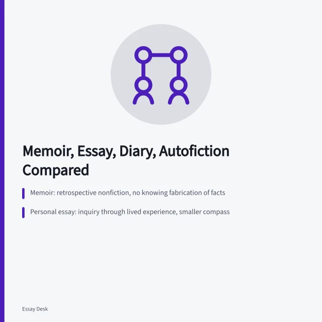 Comparison of memoir, personal essay, diary, and autofiction by truth claim and structure. Memoir, personal essay, diary, and autofiction compared