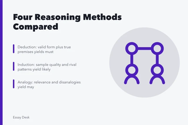 Card comparing deduction, induction, analogy, and causal reasoning methods. Deduction, induction, analogy, and causal reasoning compared