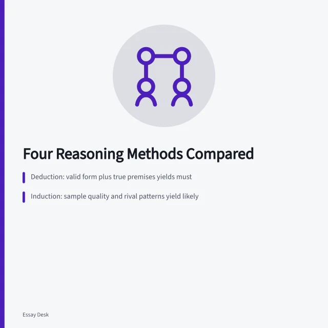 Card comparing deduction, induction, analogy, and causal reasoning methods. Deduction, induction, analogy, and causal reasoning compared