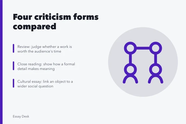 Comparison of review, close reading, cultural essay, and reported criticism forms. Types of criticism compared: review, close reading, cultural essay and reportage