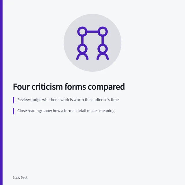 Comparison of review, close reading, cultural essay, and reported criticism forms. Types of criticism compared: review, close reading, cultural essay and reportage