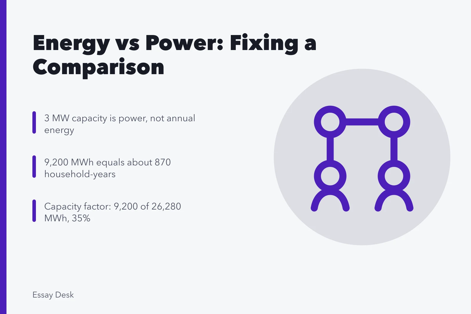 Card comparing turbine power rating with annual energy and household use. Rewriting a misleading energy comparison as a clear explainer: a case
