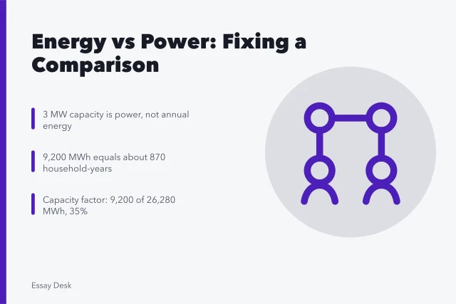 Card comparing turbine power rating with annual energy and household use. Rewriting a misleading energy comparison as a clear explainer: a case