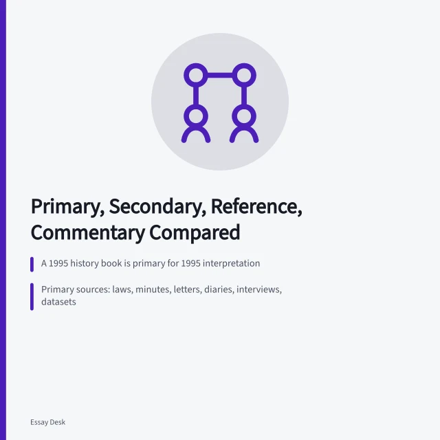Card comparing primary, secondary, reference, and commentary source types for research. Primary, secondary, reference, and commentary sources compared