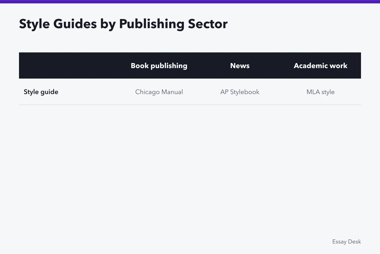 Comparison of style guides used in book publishing, news, and academic work (How US university writing programs and AWP structure essay craft training)